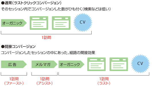 通常のコンバージョンと間接コンバージョンの違い
