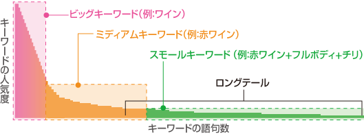 検索キーワードは3タイプに分類できる