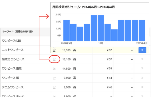月間検索ボリューム