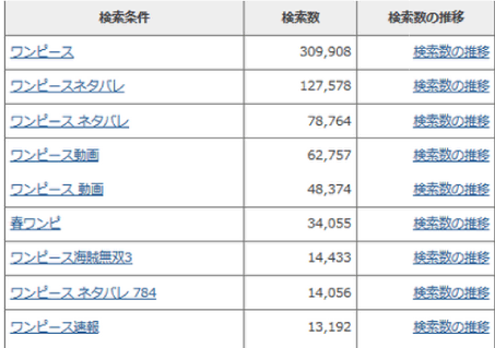 カテゴリでは絞れないのでアニメとアパレル両方の「ワンピース」が出てきてしまう