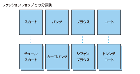 ファッションショップでの分類例