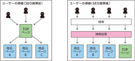 ユーザー動線の予想と実際