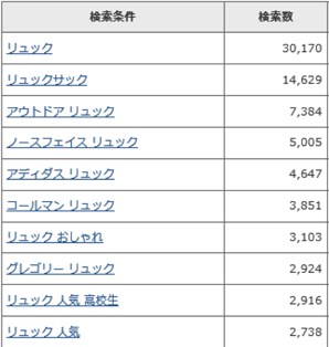 オリーブオイルの検索数（2014年5月現在）