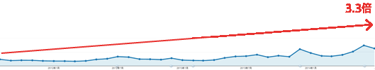 石鹸百科（情報サイト）オーガニック検索流入（2011/7-2014/7）