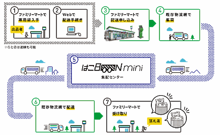 コンビニエンスストアの既存物流網を活用した店舗間配送サービス「はこBOON mini（はこブーン ミニ）」