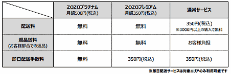 ZOZOTOWNが有料会員サービス開始、通常会員の即日配送料は無料から350円へ