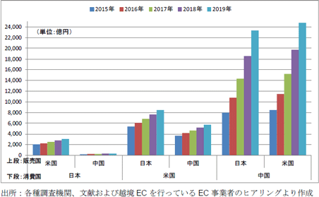 越境ECポテンシャル推計