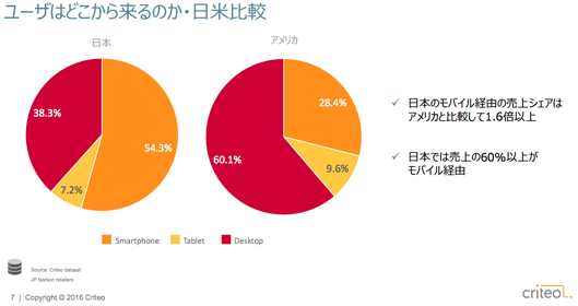 ユーザーはどこから来るのか・日米比較（criteo）