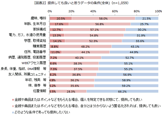 提供しても良いと思うデータの条件（全体）