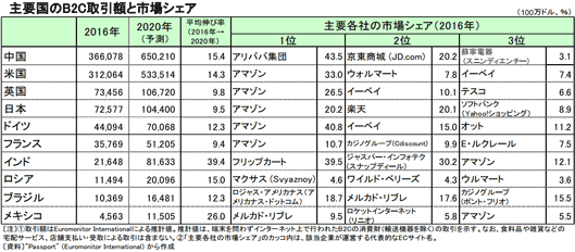 主要国のB2C取引額と市場シェア