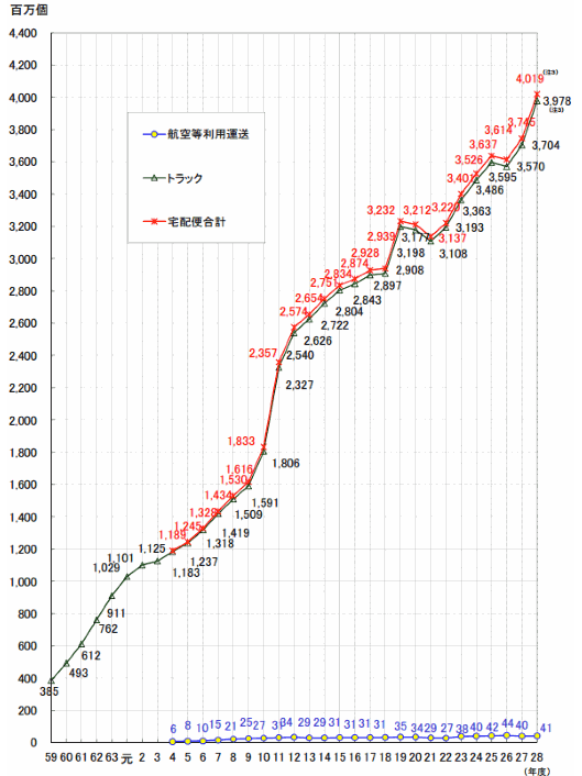 宅配便取扱個数の推移