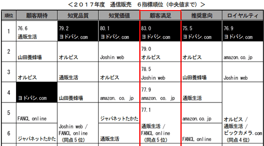＜２０１７年度 通信販売 ６指標順位（中央値まで）＞
