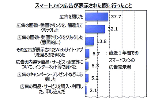 スマートフォン広告が表示された際に行ったこと