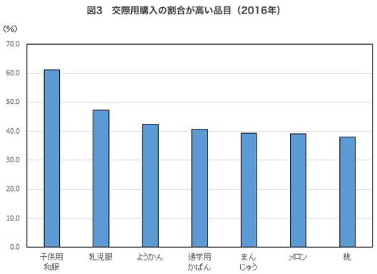 こう採用購入の割合が高い品目（2016年）