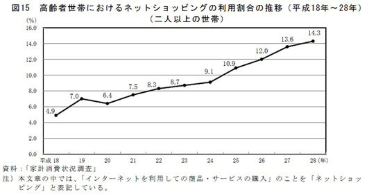 高齢者世帯におけるネットショッピングの利用割合の推移（平成18年〜28年）　資料「家計消費状況調査」注：本文章の中では「インターネットを利用しての商品・サービスの購入」のことを「ネットショッピング」と表記している