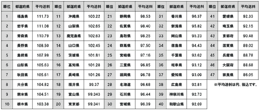 ZOZOTOWN送料自由の利用状況