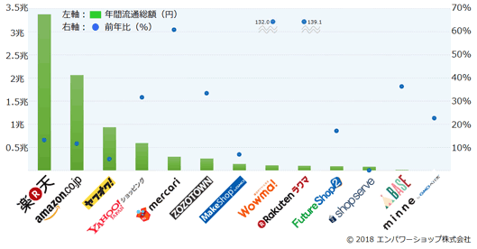 国内主要モール・カートサービス及びパッケージ、フリマアプリなどの2017年1月～12月の流通総額