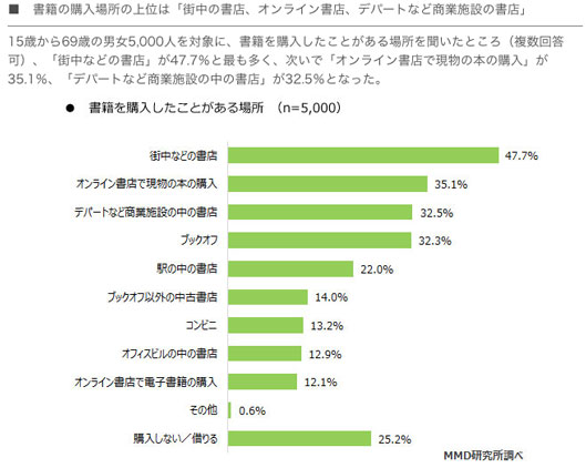 ■　書籍の購入場所の上位は「街中の書店、オンライン書店、デパートなど商業施設の書店」
15歳から69歳の男女5,000人を対象に、書籍を購入したことがある場所を聞いたところ（複数回答可）、「街中などの書店」が47.7％と最も多く、次いで「オンライン書店で現物の本の購入」が35.1％、「デパートなど商業施設の中の書店」が32.5％となった。