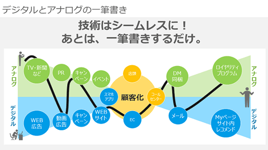 デジタルとアナログの一筆書き　技術はシームレスに！　あとは一筆書きするだけ　アナログ　デジタル　顧客化