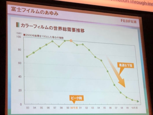 カラーフィルムの世界総需要推移