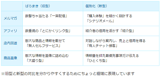 　	ばらまき（旧型）	個別化（新型）
メルマガ	数撃ちゃ当たる「一斉配信」	「購入体験」を細かく設計する
「シナリオメール」
アフィリ	数重視の「とにかくリンク型」	紹介者の信用を活かす「紹介型」
店内回遊	膨大な商品と情報を載せて
「無人セルフサービス」	対話しながら案内し、売上と信用を得る
「有人チャット接客」
商品画像	膨大な情報を画像に詰め込む
「大盛り型」	情報量を抑え最優先事項だけ伝える
「ひとくち型」