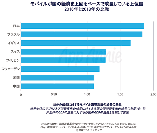 モバイルが国の経済を上回るペースで成長している上位国（2016年と2018年の比較）GDPの成長に対するモバイル消費支出の成長の乗数（世界全体のアプリストア消費支出の成長に対する各国の同消費支出の成長（2年間）と、世界全体のGDPの成長に対する各国のGDPの成長と比較して算出
