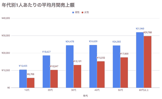 メルカリ出品者1人あたりの平均月間売上額（年代別）