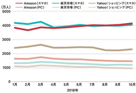 amazon（スマホ、PC）楽天市場（スマホ、PC）ヤフーショッピング（スマホ、PC）