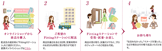 オンラインショップから
商品を購入
配送先の選択時に「Fittingステーション」をご選択ください。
提携オンラインショップはこちら。
※代引決済は利用できません。店舗へお荷物をお届け出来ず返送となりますため、ご注意ください。
ご希望のFittingステーションに配送
商品到着日を含む3日間、営業時間中のお好きな時間に受け取りが可能です。
Fittingステーションで受取・試着・お直し
商品の受け取り、試着だけでなく、プロのフィッターへのご相談も可能。
お持ち帰り
「似合わなかった」「イメージが違った」などの場合はその場で返品いただけます。