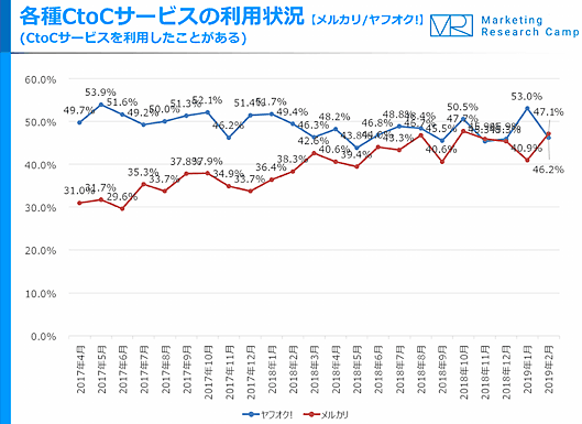 各種CtoCサービスの利用状況