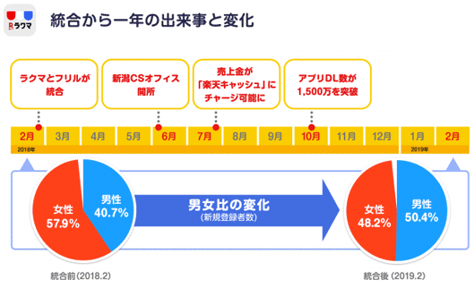 ラクマ統合から1年の出来事と変化