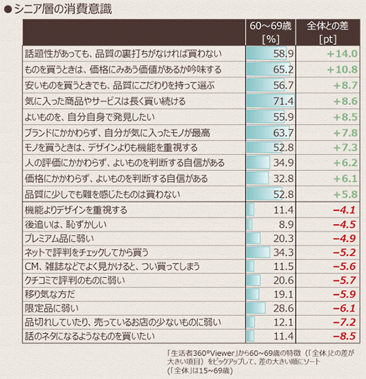 シニア層の消費意識
話題性があっても品質の裏打ちがなければ買わない
ものを買うときは価格に見合う価値があるか吟味する
安いものを買うときでも品質にこだわりを持って選ぶ
気に入った商品やサービスは長く買い続ける
良い物を自分自身で発見したい
ブランドにかかわらず自分が気に入ったものが最高
ものを買うときはデザインよりも機能を重視する
人の評価にかかわらず、良い物を判断する自信がある
etc.