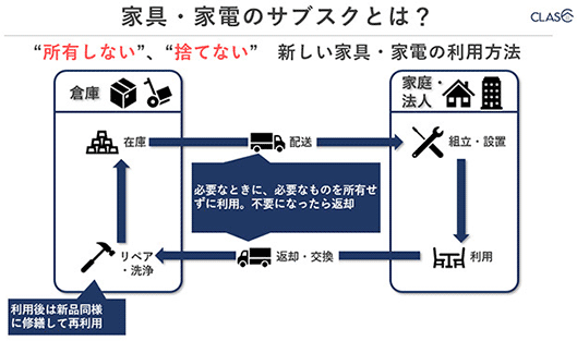 CLASによる家具・家電のサブスクとは？　所有しない、捨てない　新しい家具・家電の利用方法必要なときに必要なものを所有せずに利用する。不要になったら返却する利用後は新品同様に修繕して再利用
