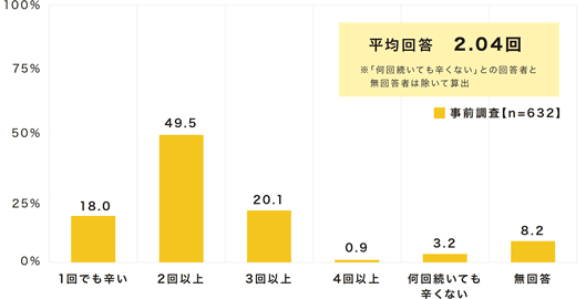 平均回答2.04回（何回続いてもつらくないとの回答者と無回答者は除いて算出
