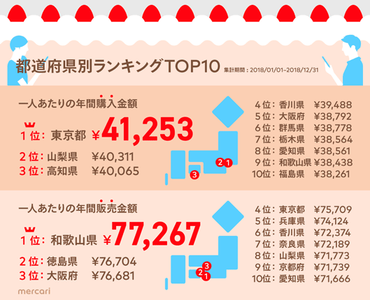 メルカリ都道府県別ランキングTOP10