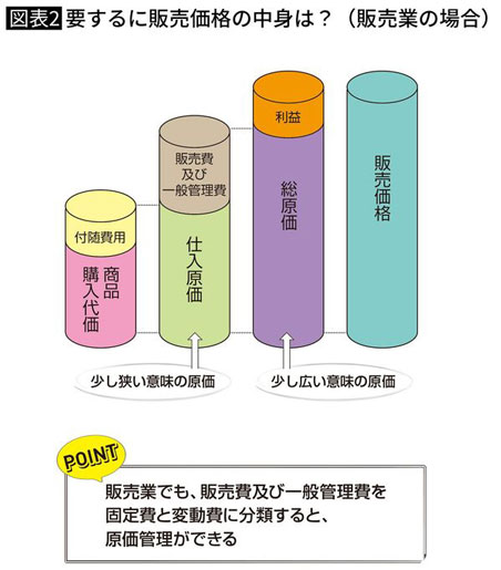 要するに販売管理費の中身は？