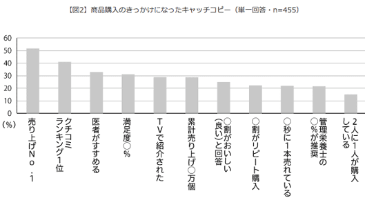 【図2】商品購入のきっかけになったキャッチコピー（単一回答・n=455）