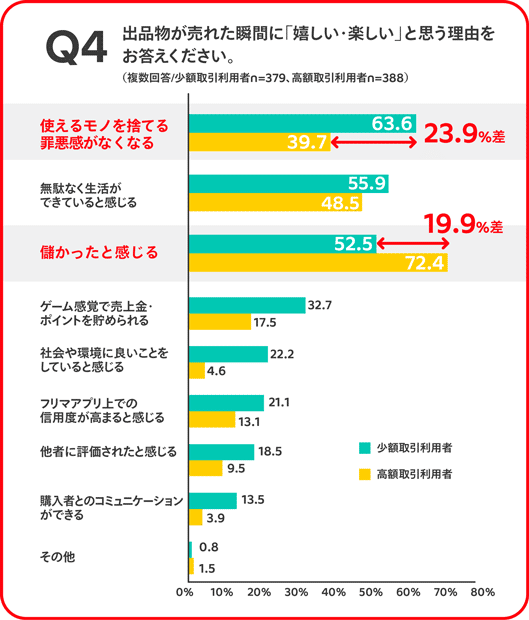 出品物が売れた瞬間に「嬉しい・楽しい」と思う理由をお答えください