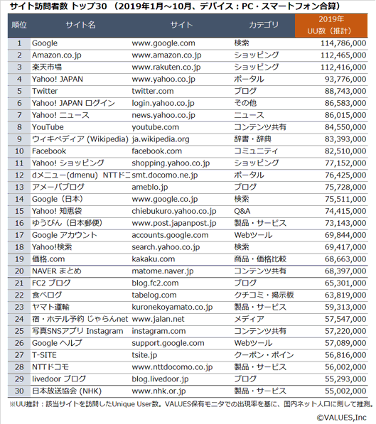 「アクセス数が多いWebサイトランキング」（バリューズ）