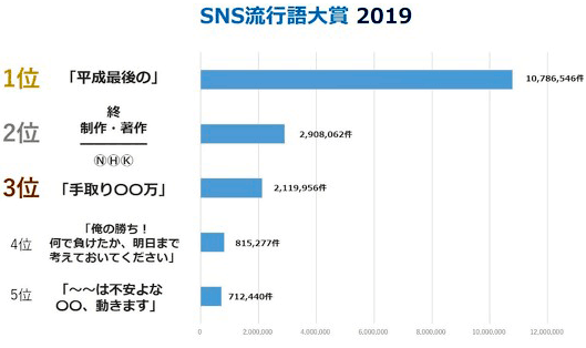 「SNS流行語大賞2019」（イーガーディアン調査）