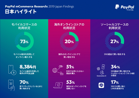 「モバイルコマースに関するグローバル調査 2019年度版」（ペイパル）