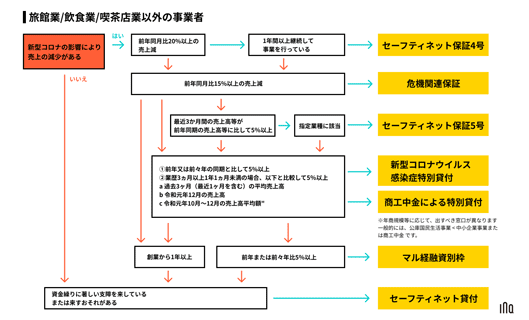旅行業、飲食業、喫茶店業以外の事業者