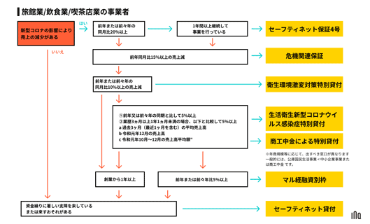 旅行業、飲食業、喫茶店業の事業者