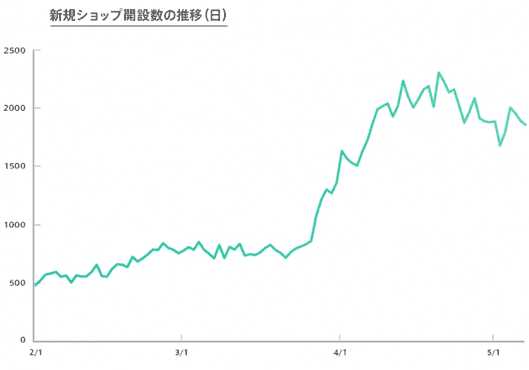 BASEの新規ショップの開設数の推移（日）
