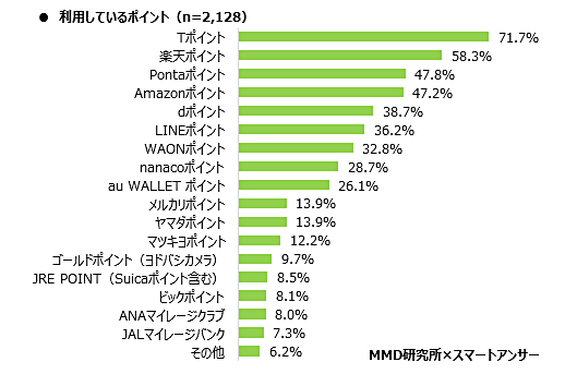 利用しているポイント