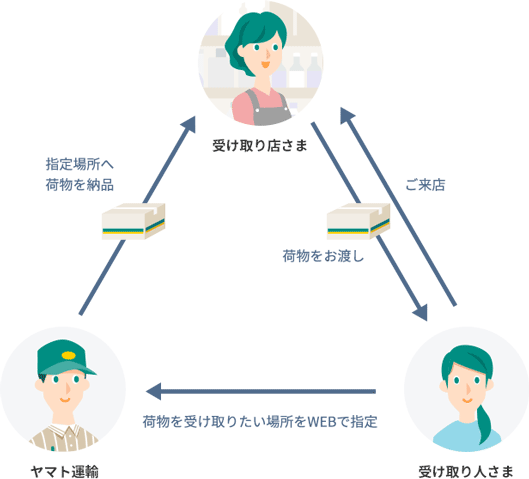 荷物を受け取りたい場所をWebで指定→指定場所へ荷物を納品→ご来店／荷物をお渡し