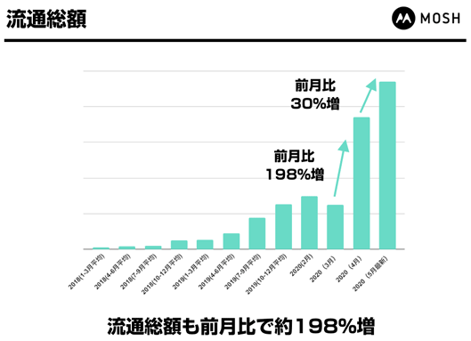 「MOSH」の流通総額（2018年3月〜2020年5月）前月比で198％増