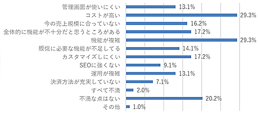 使用しているカートシステムの不満な部分（月商1000万円未満）