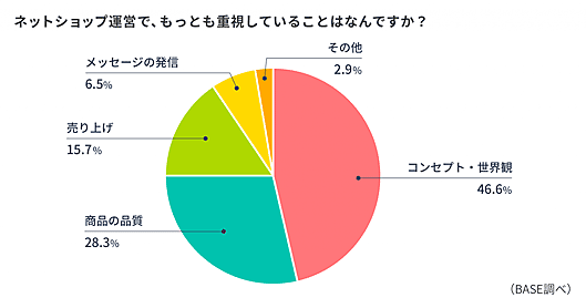 ネットショップ運営でもっとも重視していることはなんですか？