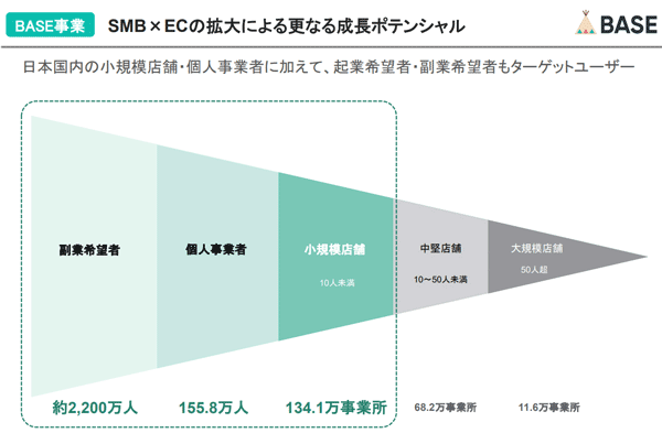 日本国内の小規模店舗・個人事業者に加えて、企業希望者、副業希望者もターゲットユーザー